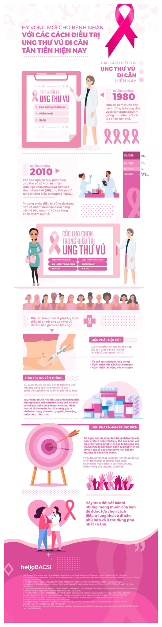 [Infographic] Hy vọng mới cho bệnh nhân với các cách điều trị ung thư vú di căn tân tiến hiện nay