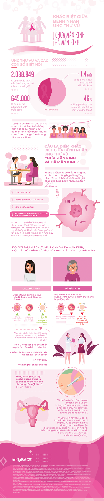 [Infographic] Khác biệt giữa bệnh nhân ung thư vú chưa mãn kinh và đã mãn kinh