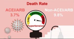 Có nên tiếp tục sử dụng thuốc ACEI/ARB với bệnh nhân tăng huyết áp nhiễm Covid-19?